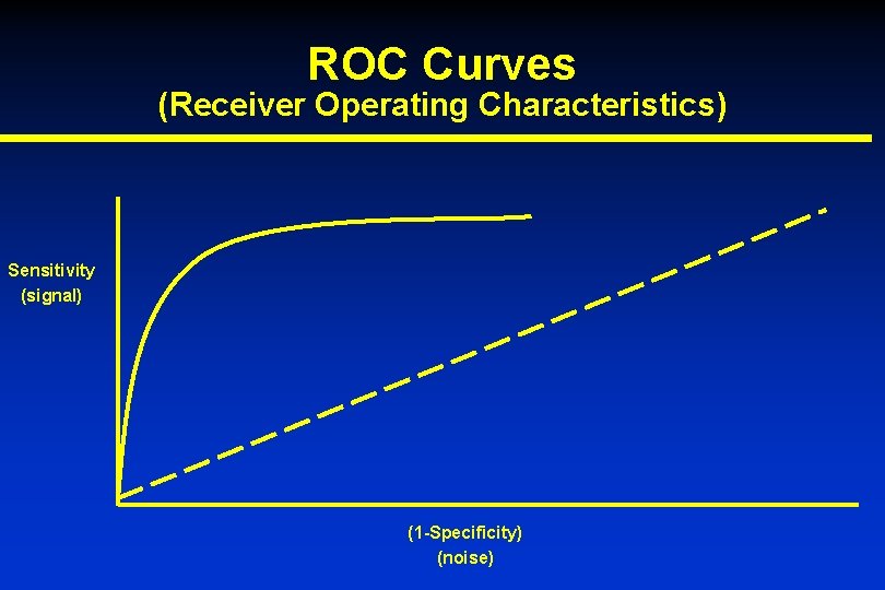 ROC Curves (Receiver Operating Characteristics) Sensitivity (signal) (1 -Specificity) (noise) 