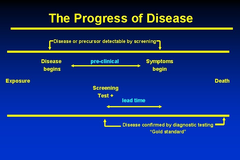 The Progress of Disease or precursor detectable by screening Disease begins pre-clinical Symptoms begin