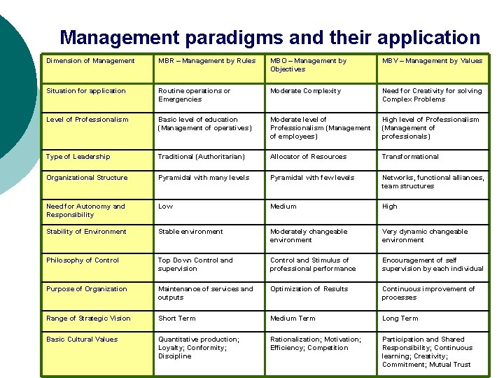 Management paradigms and their application Dimension of Management MBR – Management by Rules MBO