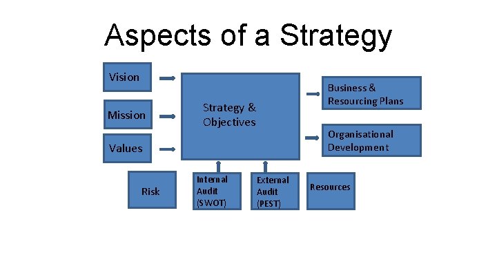 Aspects of a Strategy Vision Mission Strategy & Objectives Values Risk Internal Audit (SWOT)