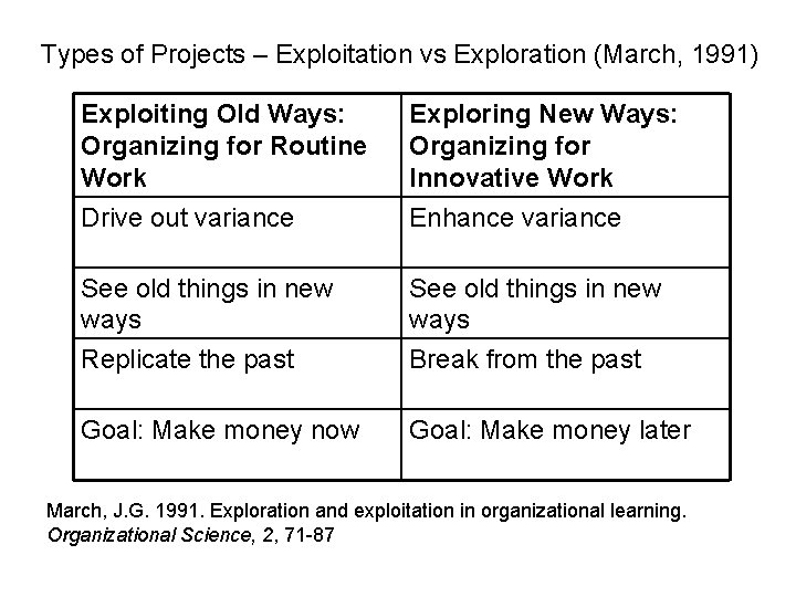 Types of Projects – Exploitation vs Exploration (March, 1991) Exploiting Old Ways: Organizing for