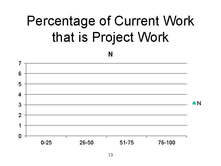 Percentage of Current Work that is Project Work N 7 6 5 4 N