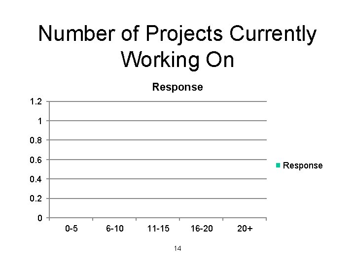 Number of Projects Currently Working On Response 1. 2 1 0. 8 0. 6