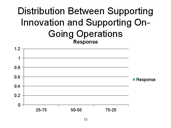 Distribution Between Supporting Innovation and Supporting On. Going Operations Response 1. 2 1 0.