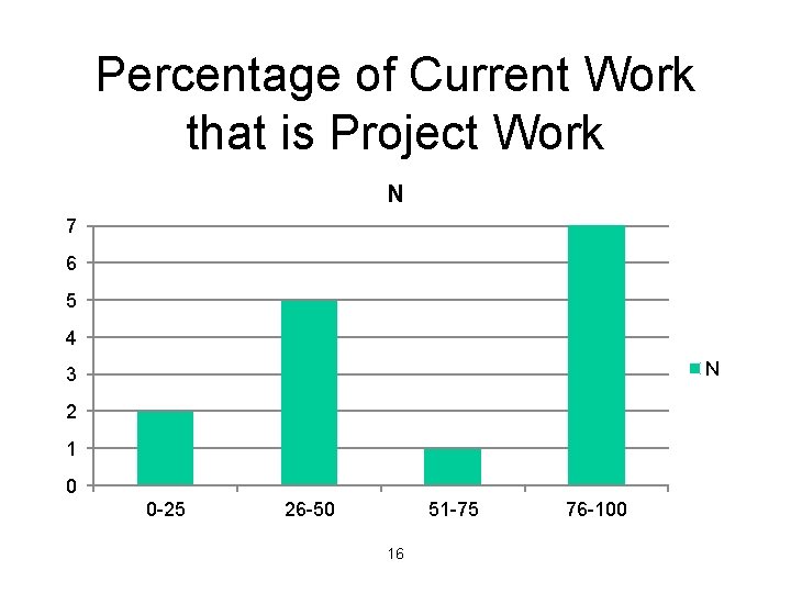 Percentage of Current Work that is Project Work N 7 6 5 4 N