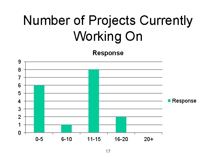 Number of Projects Currently Working On Response 9 8 7 6 5 4 3