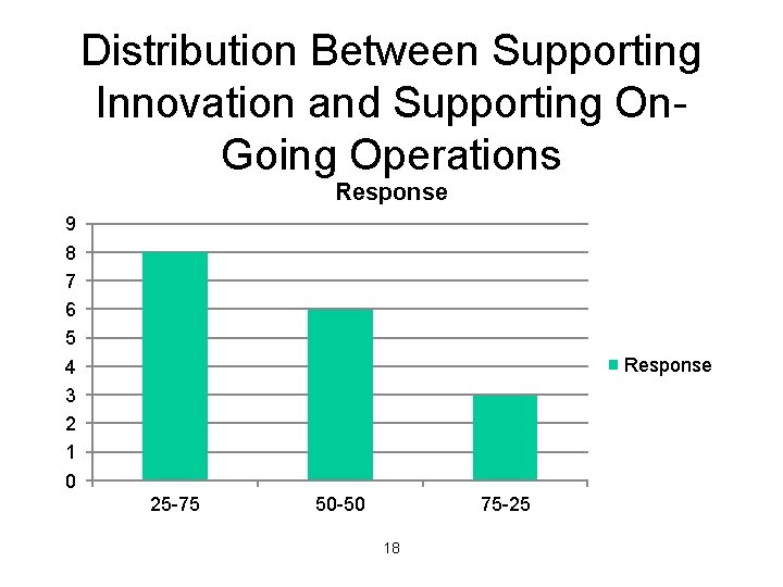 Distribution Between Supporting Innovation and Supporting On. Going Operations Response 9 8 7 6