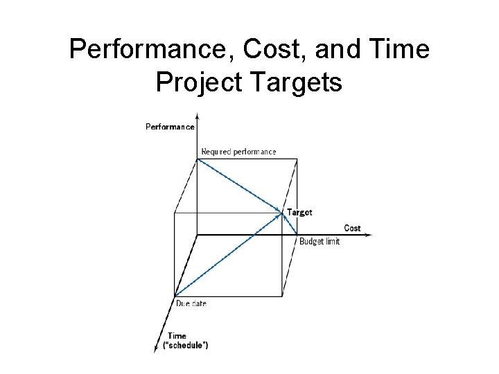 Performance, Cost, and Time Project Targets 37 