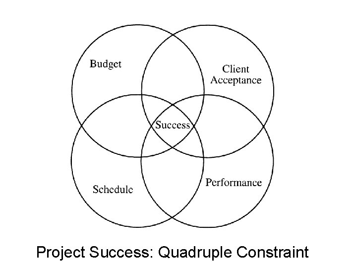 Project Success: Quadruple Constraint 