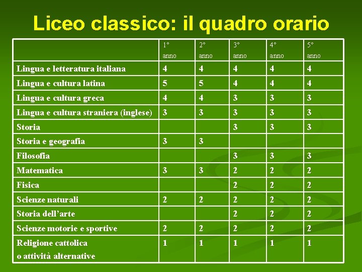 Liceo classico: il quadro orario 1° anno 2° anno 3° anno 4° anno 5°