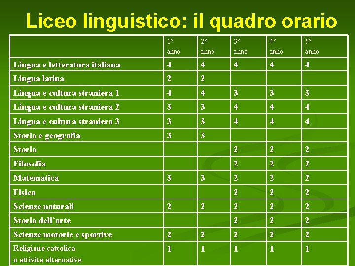 Liceo linguistico: il quadro orario 1° anno 2° anno 3° anno 4° anno 5°