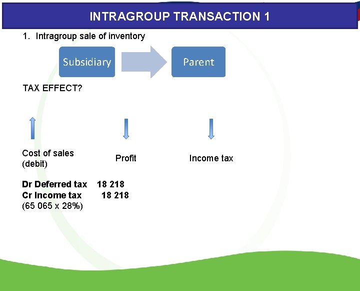 INTRAGROUP TRANSACTION 1 1. Intragroup sale of inventory Subsidiary Parent TAX EFFECT? Cost of