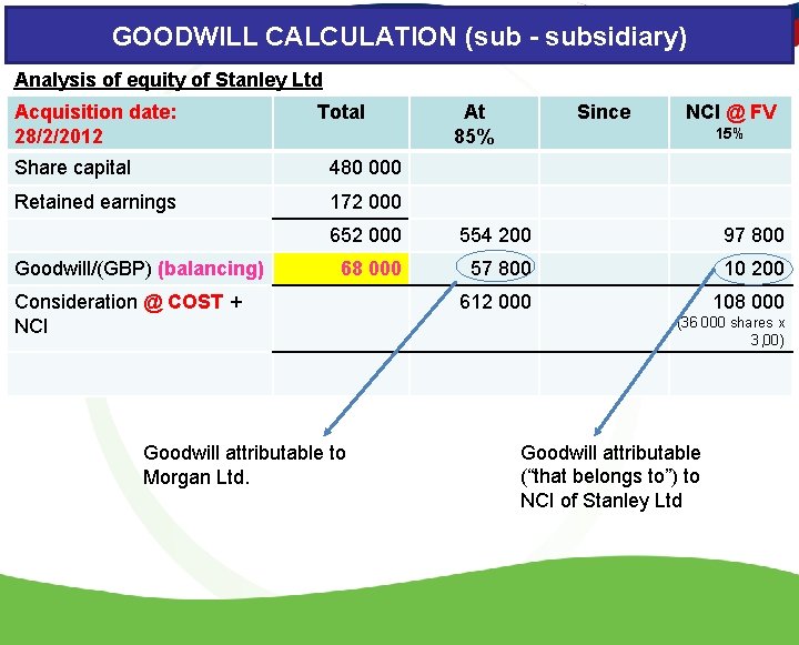 GOODWILL CALCULATION (sub - subsidiary) Analysis of equity of Stanley Ltd Acquisition date: 28/2/2012