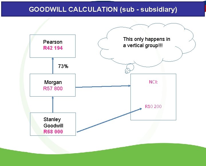 GOODWILL CALCULATION (sub - subsidiary) Pearson R 42 194 This only happens in a