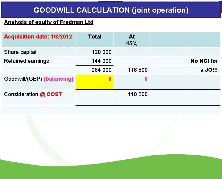 GOODWILL CALCULATION (joint operation) Analysis of equity of Fredman Ltd Acquisition date: 1/8/2012 Total