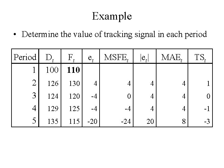 Example • Determine the value of tracking signal in each period Period 1 2