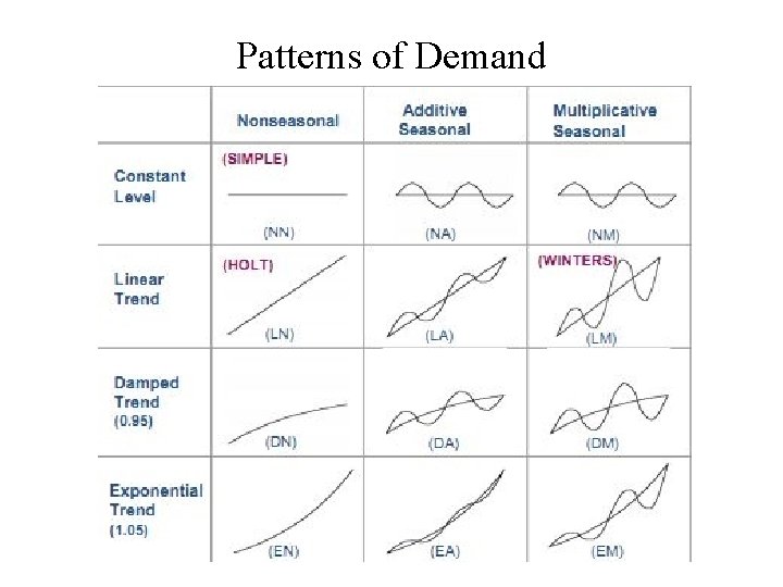 Patterns of Demand 