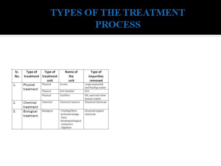 TYPES OF THE TREATMENT PROCESS 