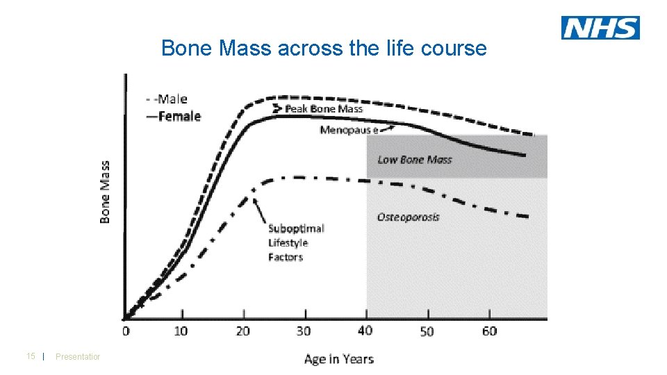 Bone Mass across the life course 15 | Presentation title Bone Mass across the life course 15 | Presentation title