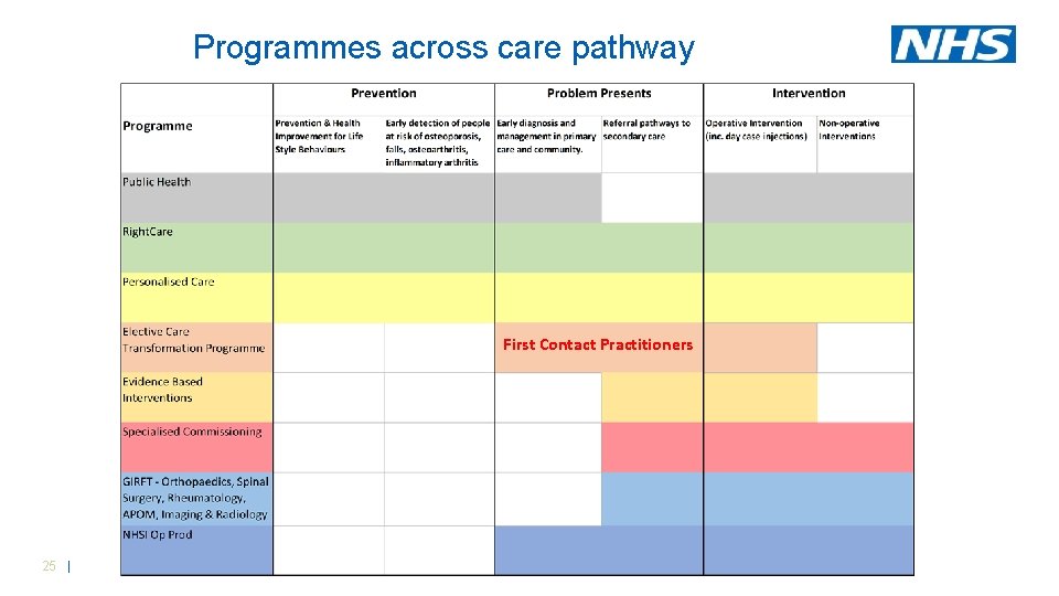 Programmes across care pathway First Contact Practitioners 25 | Programmes across care pathway First Contact Practitioners 25 |