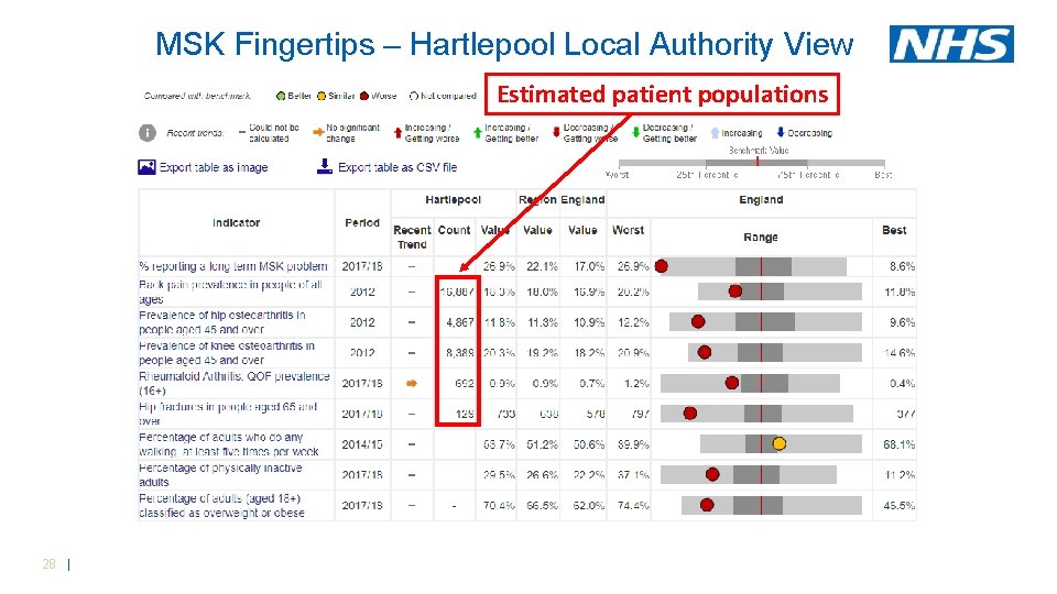 MSK Fingertips – Hartlepool Local Authority View Estimated patient populations 28 | MSK Fingertips – Hartlepool Local Authority View Estimated patient populations 28 |
