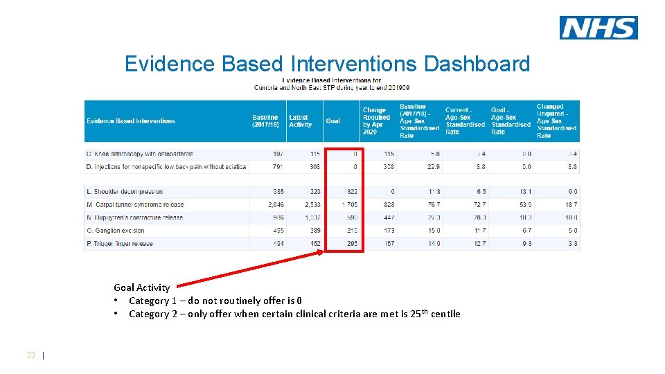 Evidence Based Interventions Dashboard Goal Activity • Category 1 – do not routinely offer Evidence Based Interventions Dashboard Goal Activity • Category 1 – do not routinely offer