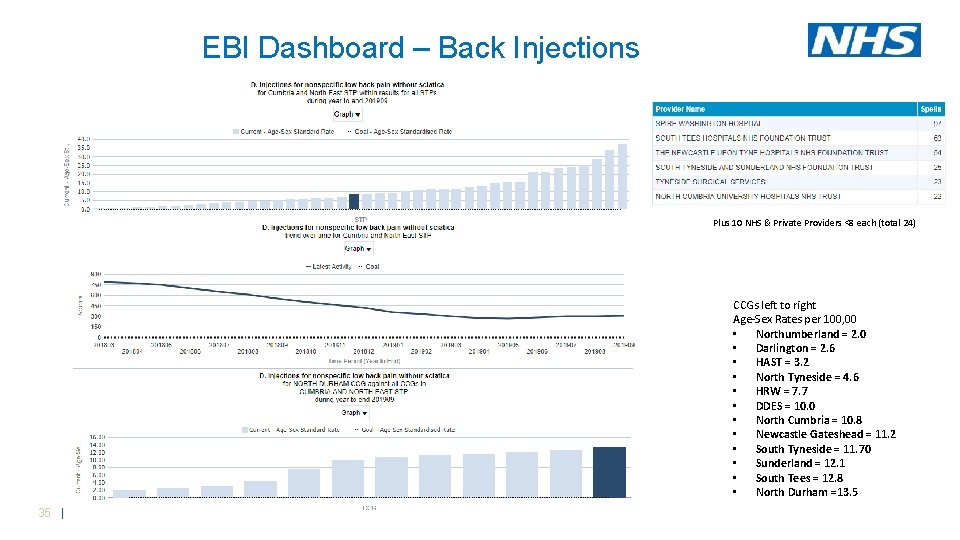 EBI Dashboard – Back Injections Plus 10 NHS & Private Providers <8 each (total EBI Dashboard – Back Injections Plus 10 NHS & Private Providers <8 each (total
