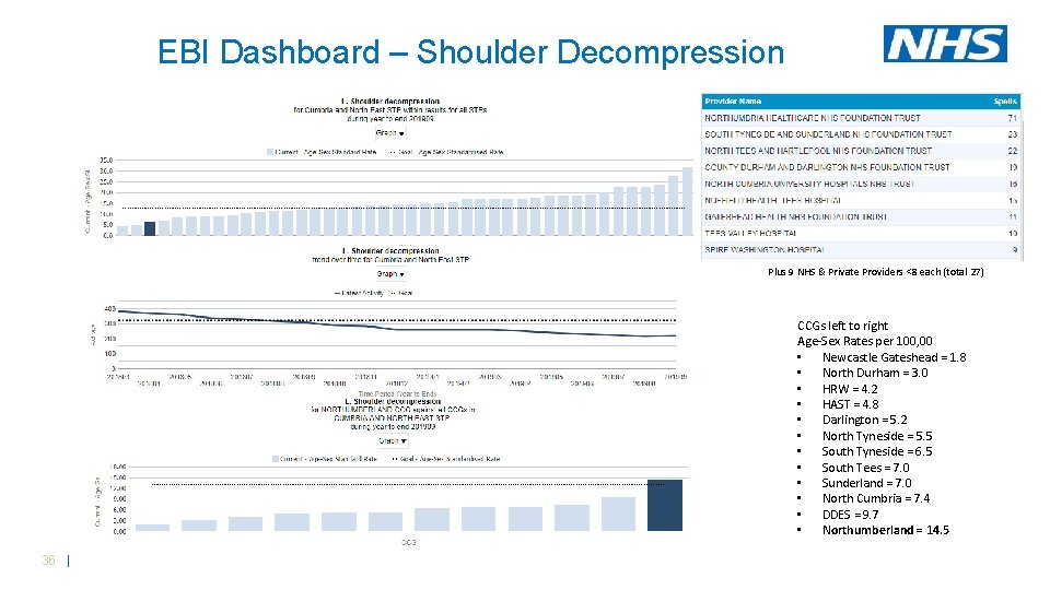 EBI Dashboard – Shoulder Decompression Plus 9 NHS & Private Providers <8 each (total EBI Dashboard – Shoulder Decompression Plus 9 NHS & Private Providers <8 each (total