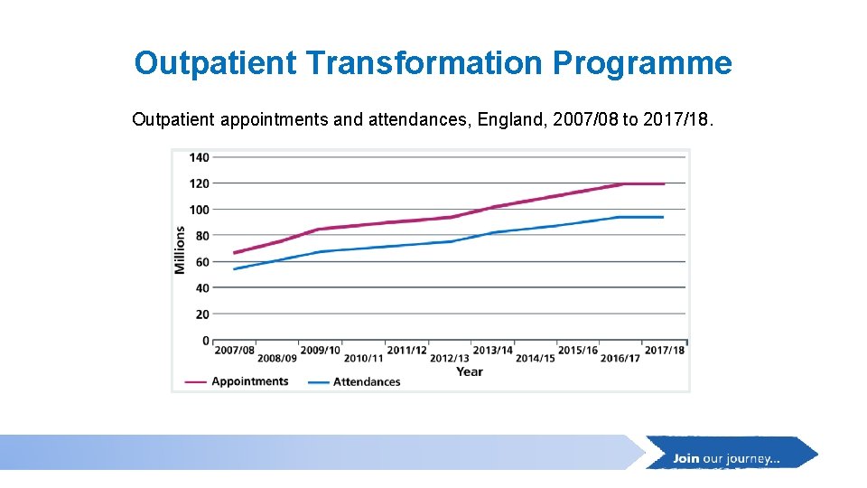 Outpatient Transformation Programme Outpatient appointments and attendances, England, 2007/08 to 2017/18. Outpatient Transformation Programme Outpatient appointments and attendances, England, 2007/08 to 2017/18.
