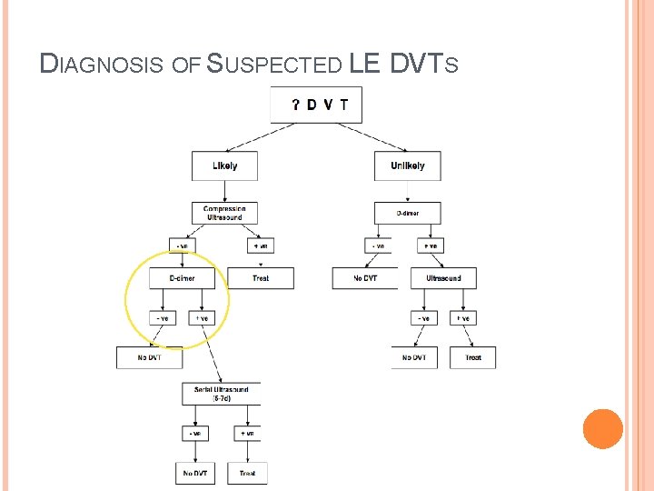 DIAGNOSIS OF SUSPECTED LE DVTS 