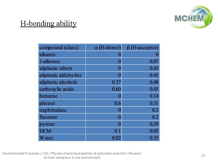 H-bonding ability Environmental Processes / 1(ii) / Physico-chemical properties of pollutants and their influence