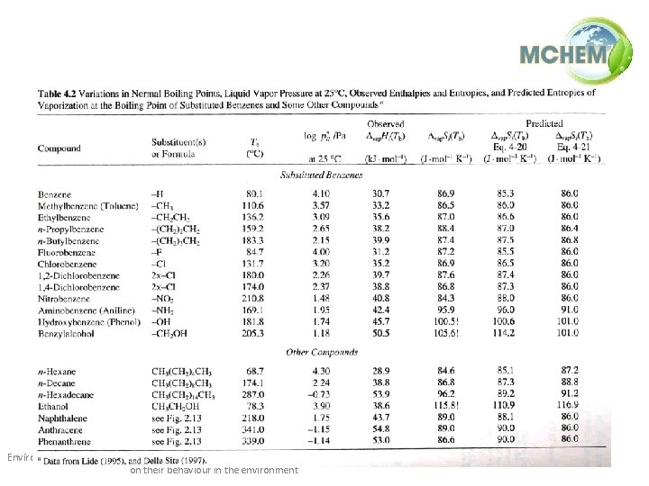 Environmental Processes / 1(ii) / Physico-chemical properties of pollutants and their influence on their