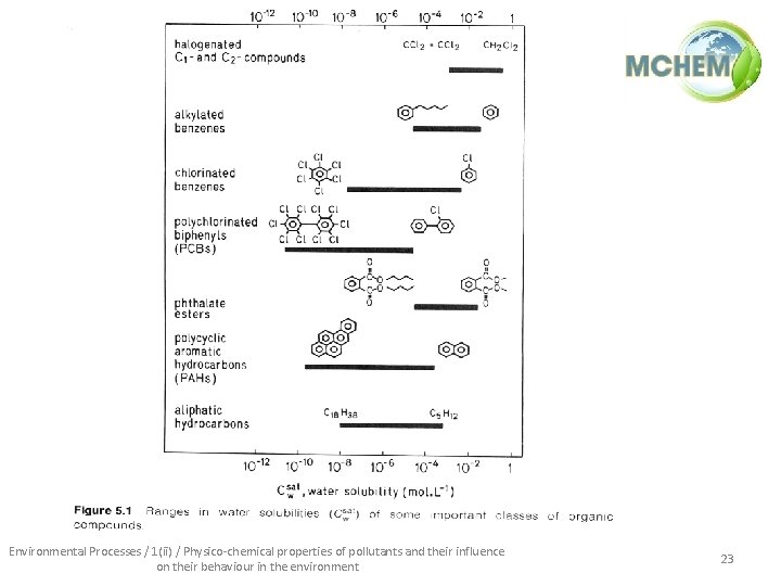 Environmental Processes / 1(ii) / Physico-chemical properties of pollutants and their influence on their