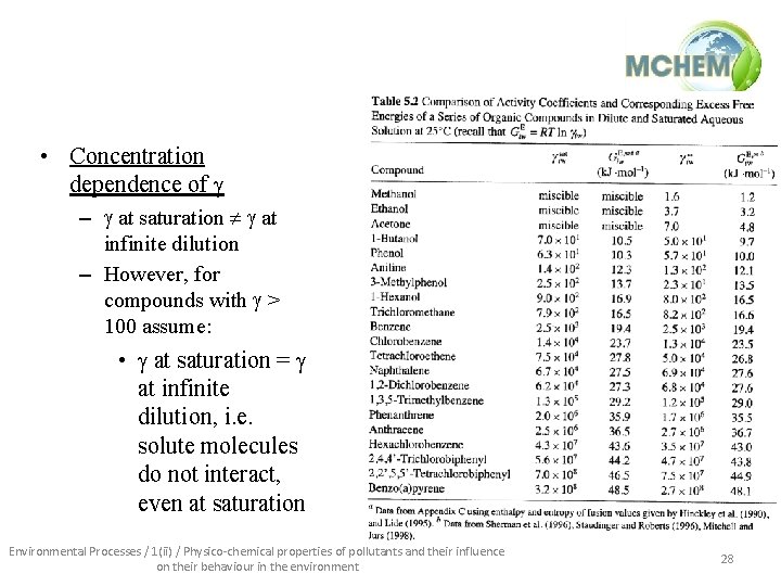  • Concentration dependence of g – g at saturation g at infinite dilution