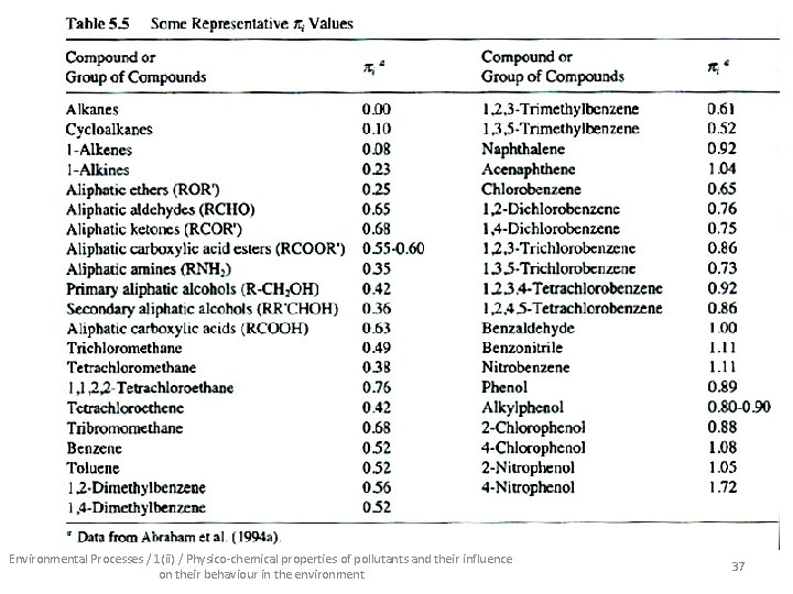 Environmental Processes / 1(ii) / Physico-chemical properties of pollutants and their influence on their