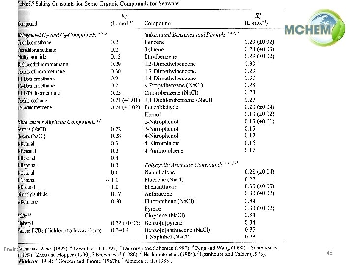 Environmental Processes / 1(ii) / Physico-chemical properties of pollutants and their influence on their