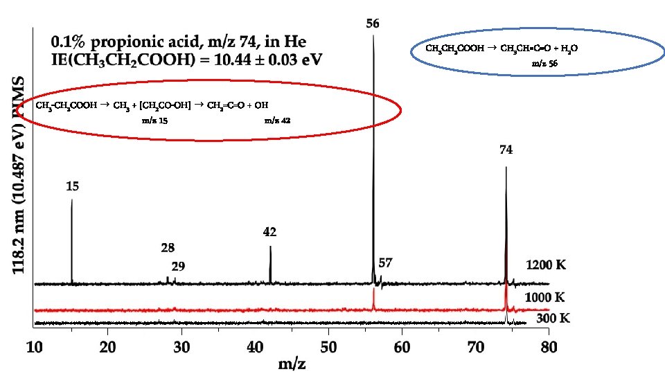 CH 3 CH 2 COOH → CH 3 CH=C=O + H 2 O m/z CH 3 CH 2 COOH → CH 3 CH=C=O + H 2 O m/z