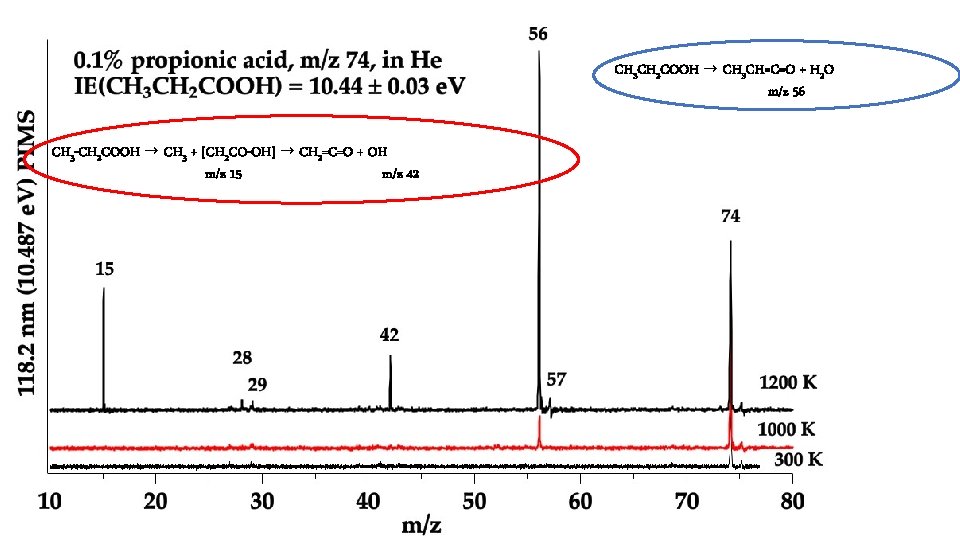 CH 3 CH 2 COOH → CH 3 CH=C=O + H 2 O m/z