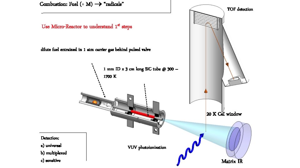 Combustion: Fuel (+ M) “radicals” TOF detection Use Micro-Reactor to understand 1 st steps