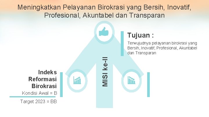 Meningkatkan Pelayanan Birokrasi yang Bersih, Inovatif, Profesional, Akuntabel dan Transparan Tujuan : Indeks Reformasi