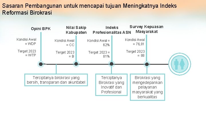 Sasaran Pembangunan untuk mencapai tujuan Meningkatnya Indeks Reformasi Birokrasi Opini BPK Nilai Sakip Kabupaten