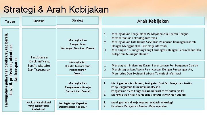 Strategi & Arah Kebijakan Terwujudnya pelayanan birokrasi yang bersih, inovatif, profesional, akuntabel dan transparan