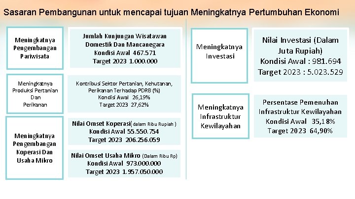 Sasaran Pembangunan untuk mencapai tujuan Meningkatnya Pertumbuhan Ekonomi Meningkatnya Pengembangan Pariwisata Jumlah Kunjungan Wisatawan