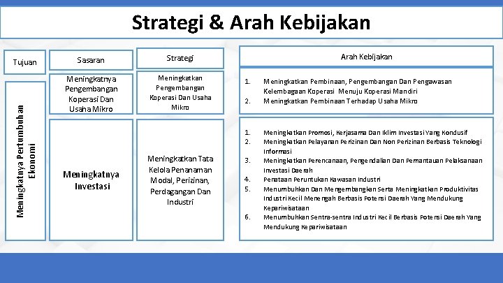 Strategi & Arah Kebijakan Meningkatnya Pertumbuhan Ekonomi Tujuan Sasaran Strategi Meningkatnya Pengembangan Koperasi Dan