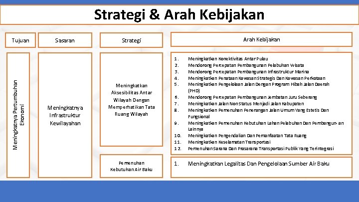 Strategi & Arah Kebijakan Meningkatnya Pertumbuhan Ekonomi Tujuan Sasaran Meningkatnya Infrastruktur Kewilayahan Arah Kebijakan