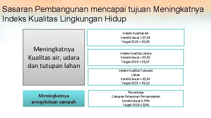Sasaran Pembangunan mencapai tujuan Meningkatnya Indeks Kualitas Lingkungan Hidup Indeks Kualitas Air Kondisi Awal
