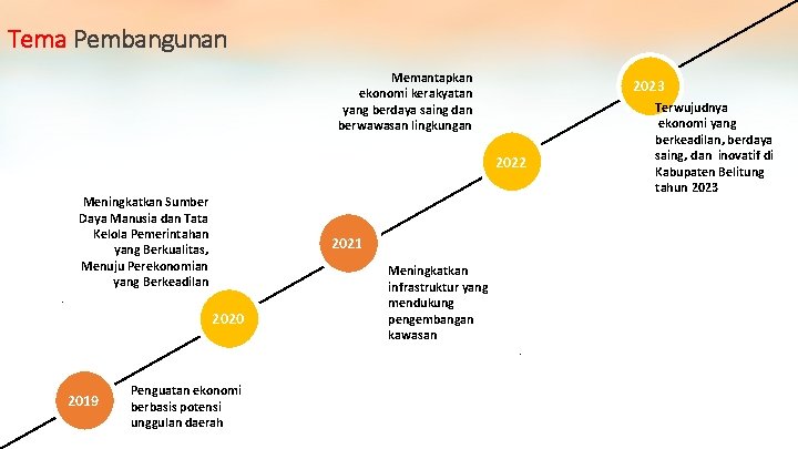 Tema Pembangunan Memantapkan ekonomi kerakyatan yang berdaya saing dan berwawasan lingkungan 2023 2022 .