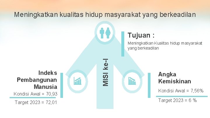 Meningkatkan kualitas hidup masyarakat yang berkeadilan Tujuan : Indeks Pembangunan Manusia Kondisi Awal =