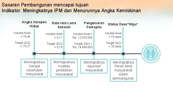 Sasaran Pembangunan mencapai tujuan Indikator Meningkatnya IPM dan Menurunnya Angka Kemiskinan Angka Harapan Hidup