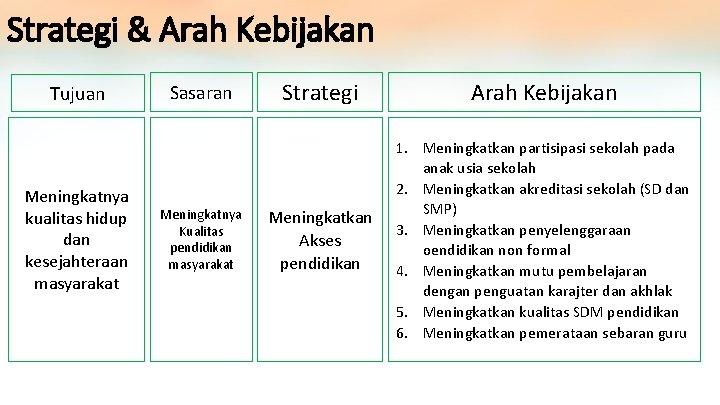 Strategi & Arah Kebijakan Tujuan Meningkatnya kualitas hidup dan kesejahteraan masyarakat Sasaran Meningkatnya Kualitas